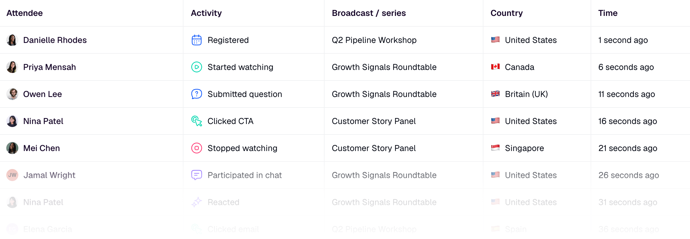 Attendee activity signals from a focused webinar