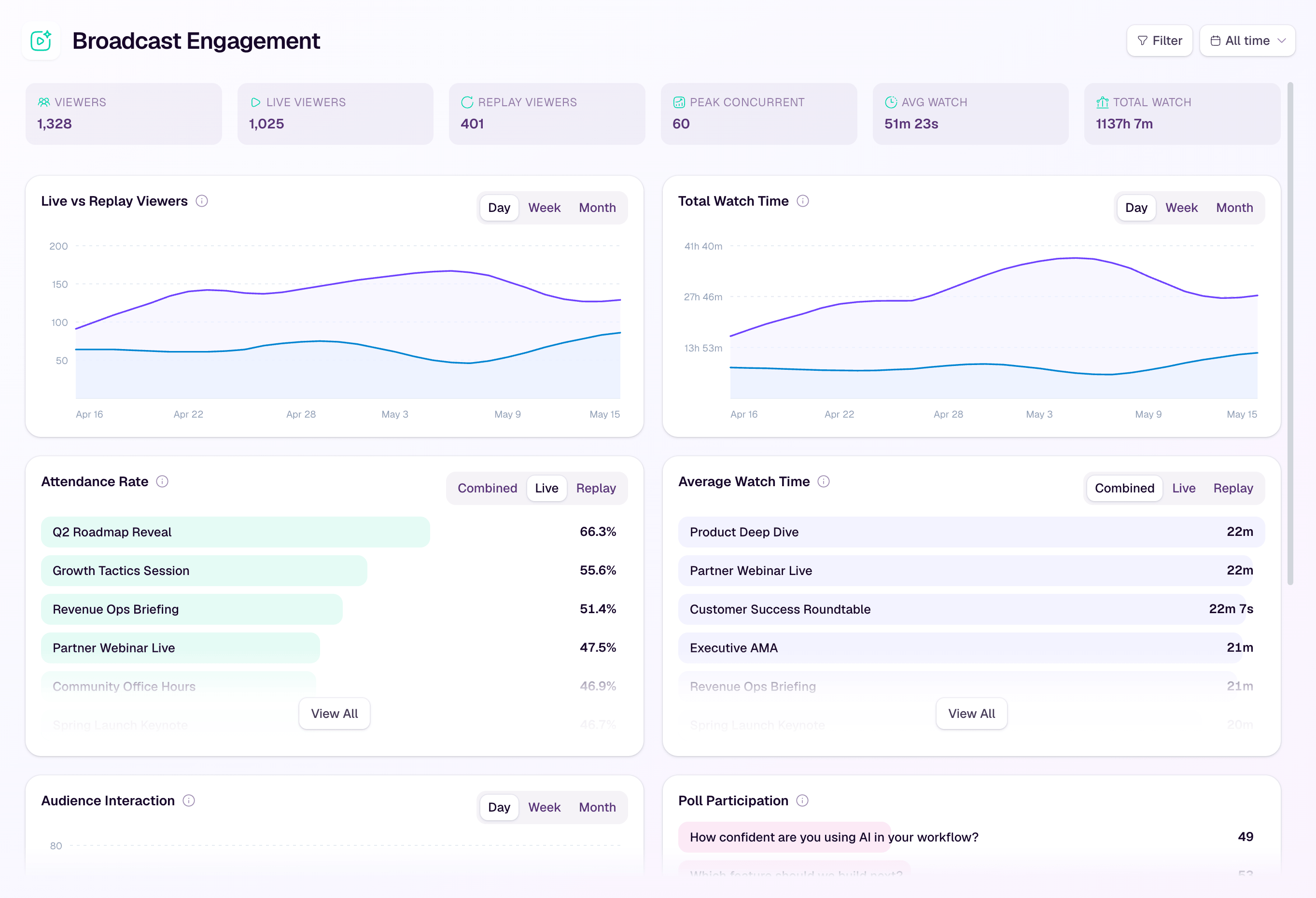 Broadcast engagement insights showing audience behavior and performance metrics